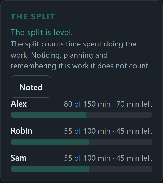 Taskr's split for a demo household of three under the verdict 'The split is level.': Alex at 80 of 150 minutes, Robin and Sam at 55 of 100 each, and their three bars at the same height.