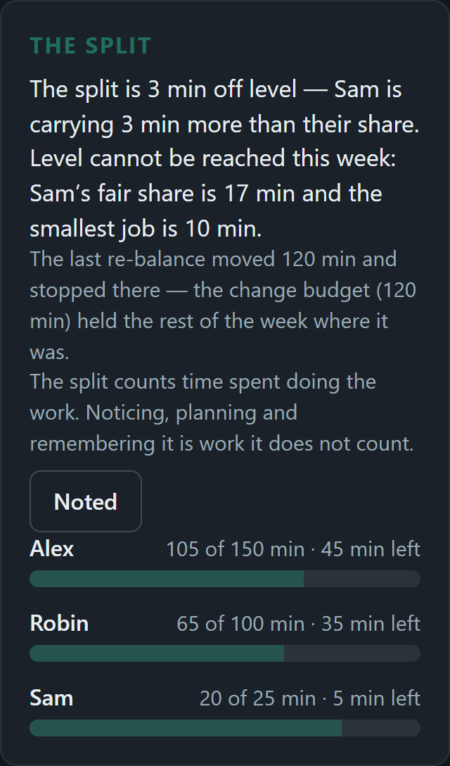 The same demo household after Sam's week drops to 25 minutes. The verdict reads 3 min off level, and that level cannot be reached this week because Sam's fair share is 17 min and the smallest job is 10 min. A line below says the re-balance moved 120 min and the change budget held the rest. Alex carries 105 of 150 minutes, Robin 65 of 100, Sam 20 of 25.